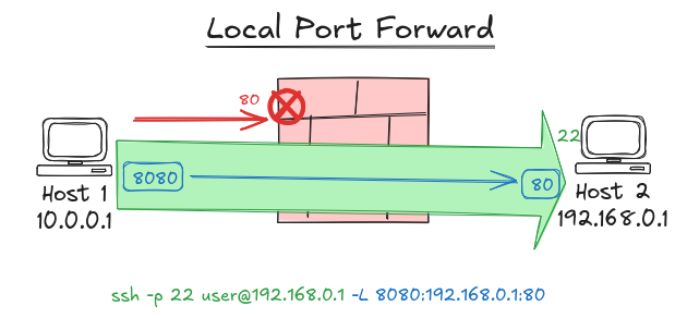 Schéma représentant la redirection de port local