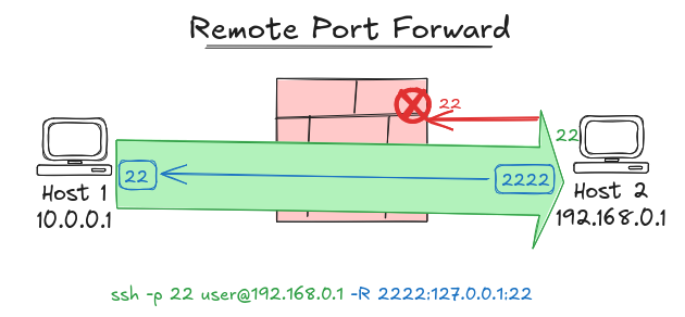 Schéma représentant la redirection de port distant